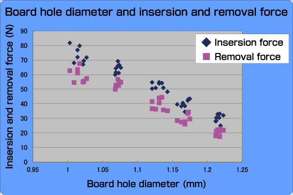 Relationship between Board Hole Diameter and Insertion Force/Pull Force