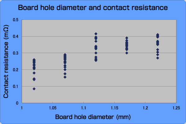 Relationship between Board Hole Diameter and Contact Resistance
